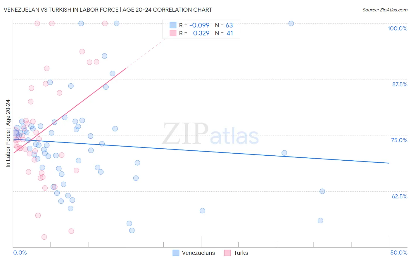 Venezuelan vs Turkish In Labor Force | Age 20-24