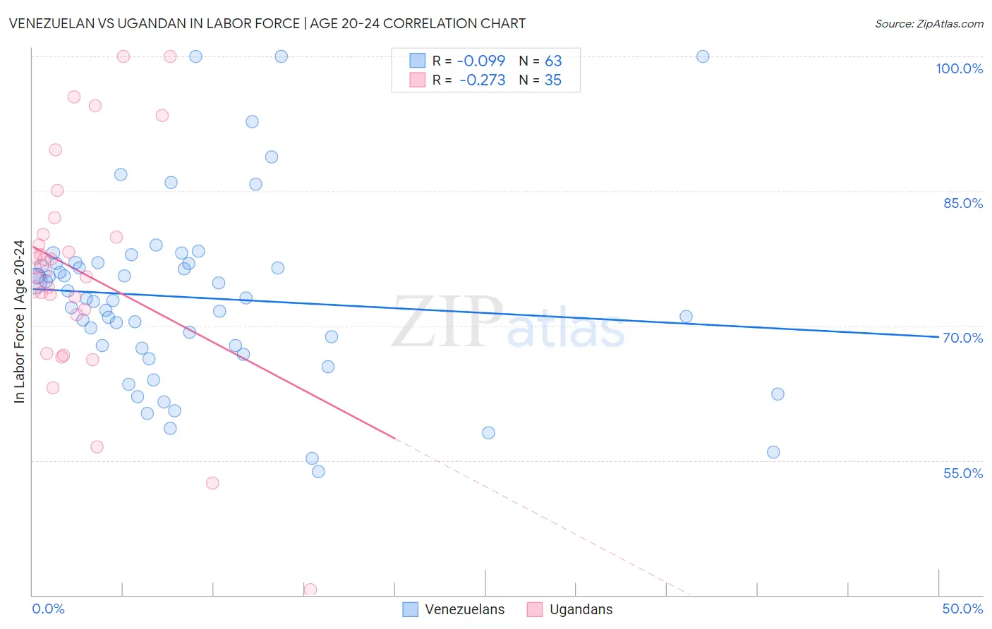 Venezuelan vs Ugandan In Labor Force | Age 20-24