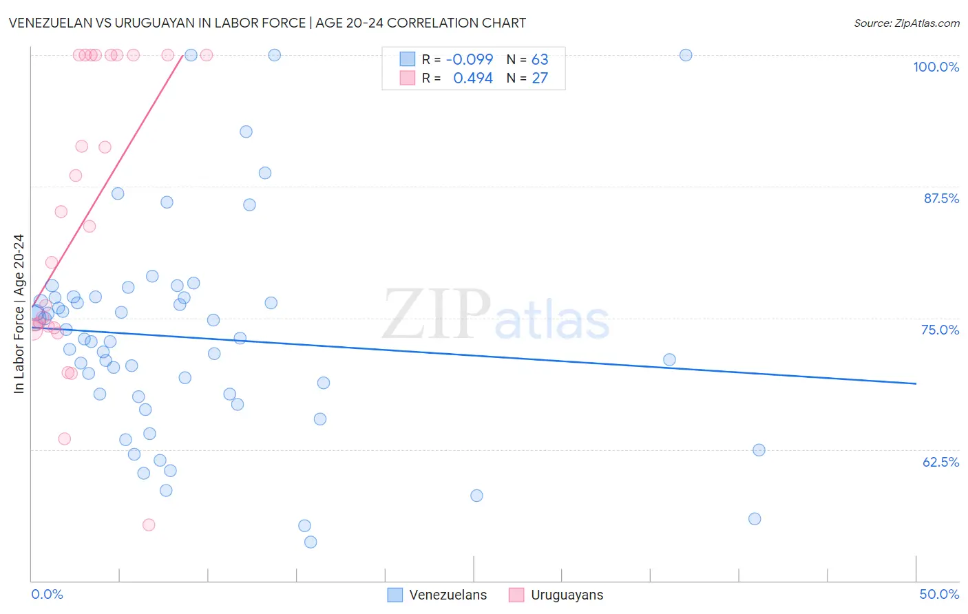 Venezuelan vs Uruguayan In Labor Force | Age 20-24