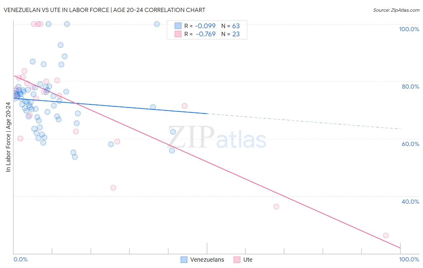 Venezuelan vs Ute In Labor Force | Age 20-24