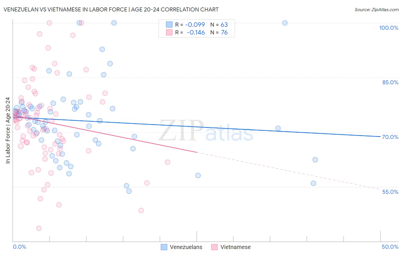 Venezuelan vs Vietnamese In Labor Force | Age 20-24