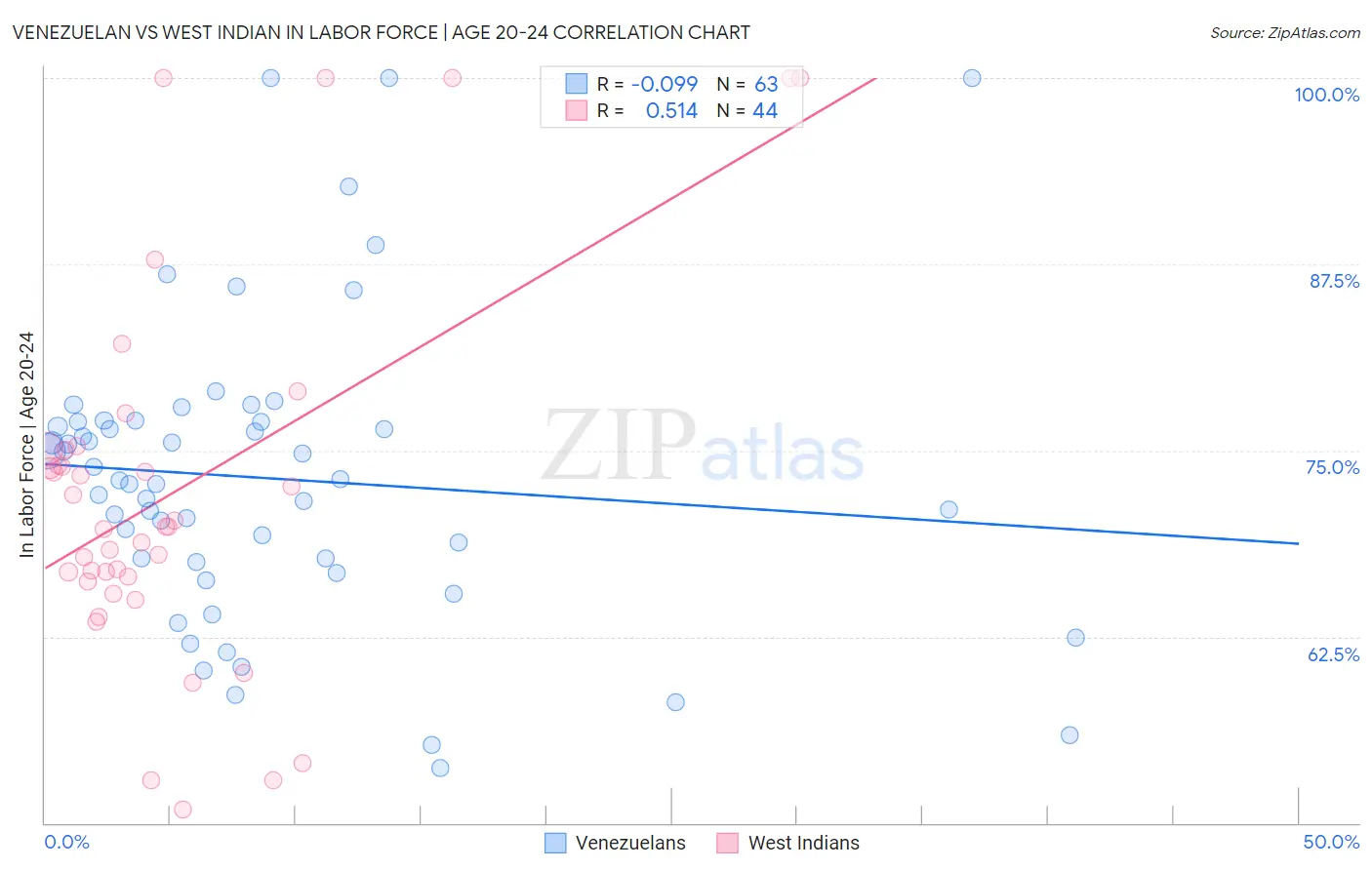 Venezuelan vs West Indian In Labor Force | Age 20-24