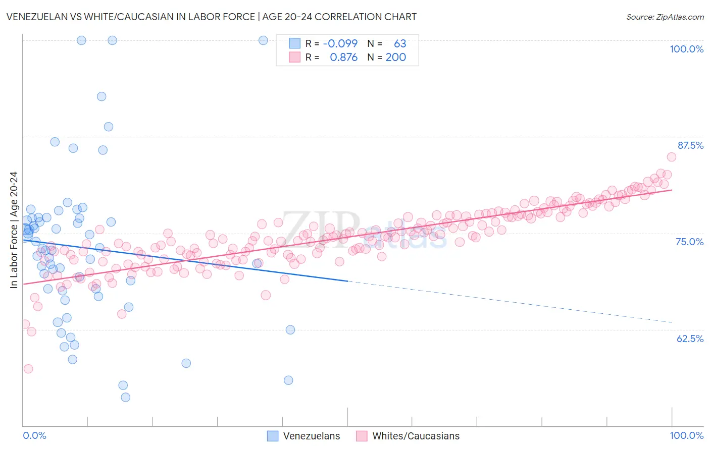 Venezuelan vs White/Caucasian In Labor Force | Age 20-24