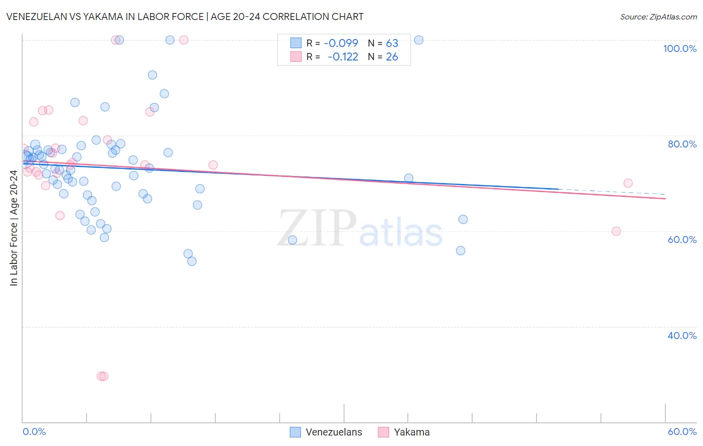 Venezuelan vs Yakama In Labor Force | Age 20-24