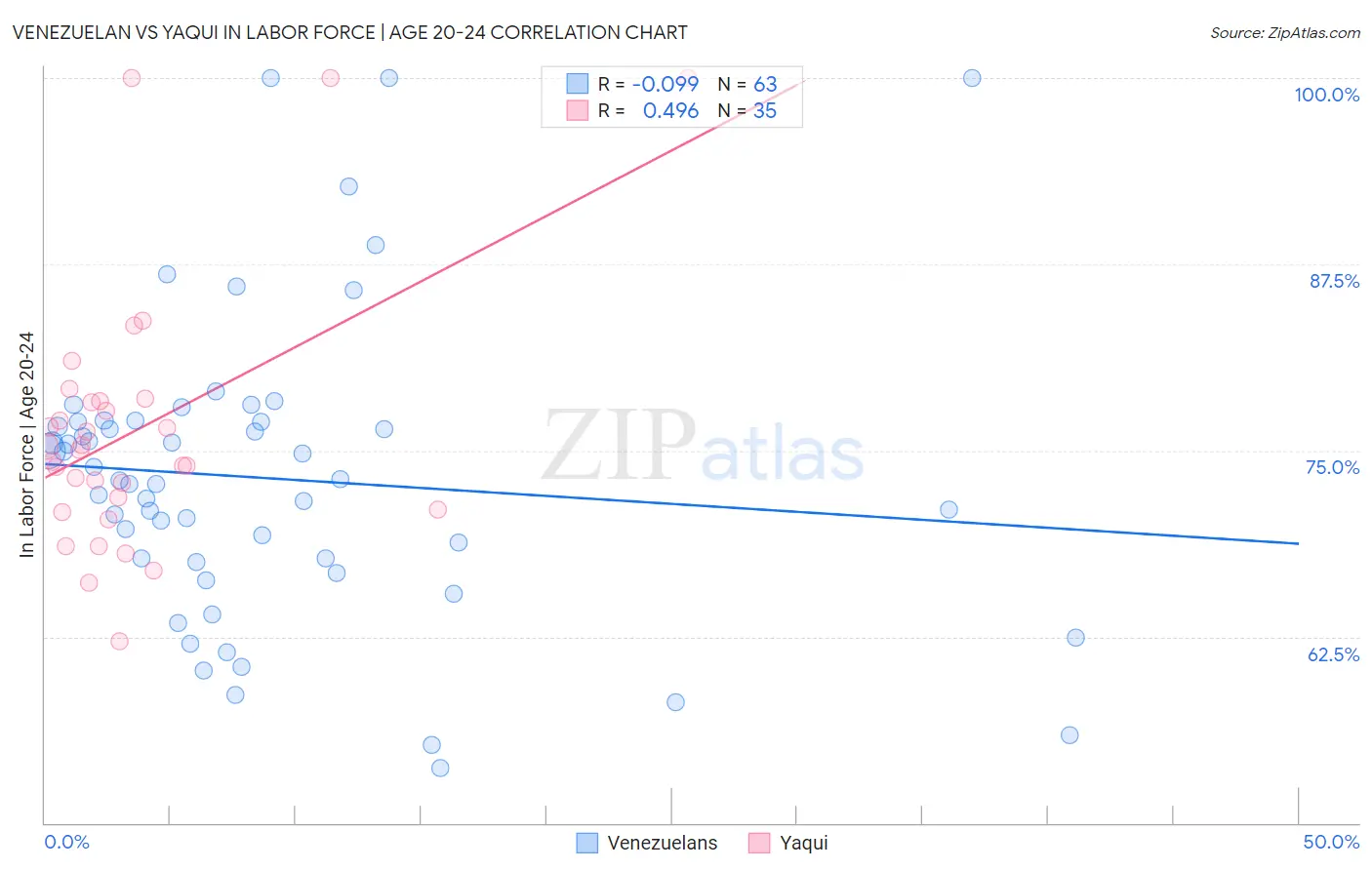 Venezuelan vs Yaqui In Labor Force | Age 20-24
