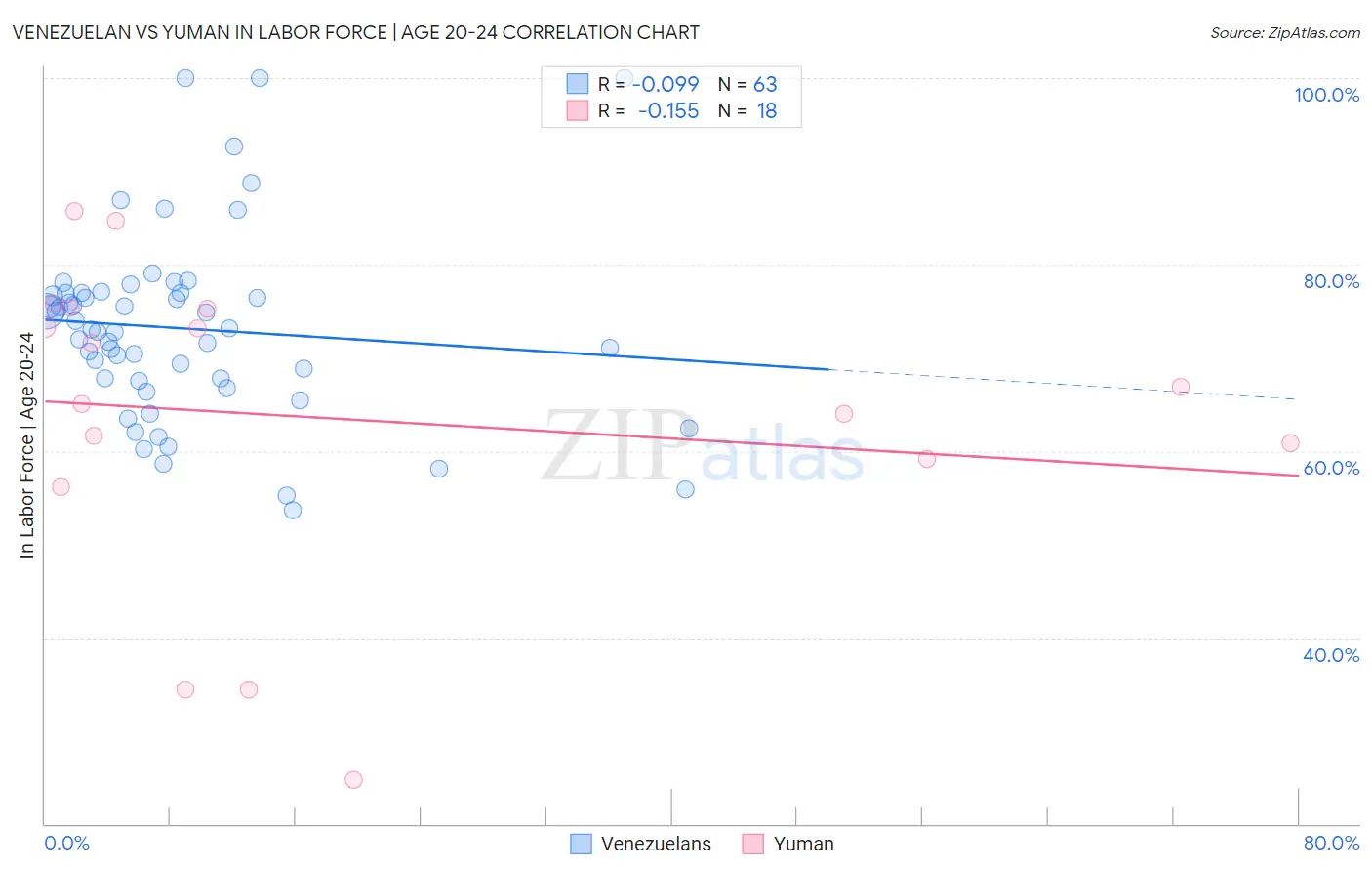 Venezuelan vs Yuman In Labor Force | Age 20-24