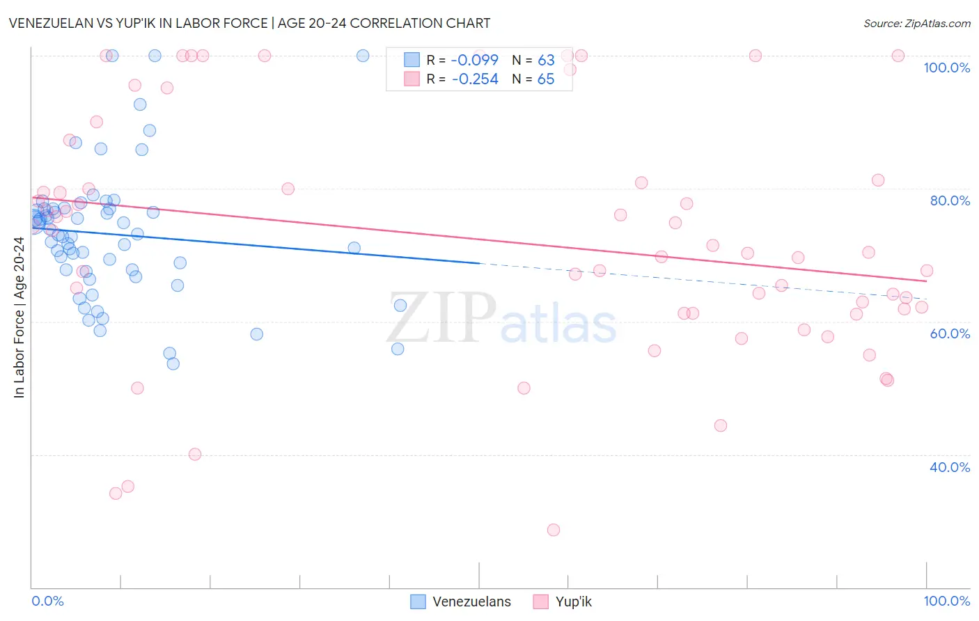 Venezuelan vs Yup'ik In Labor Force | Age 20-24