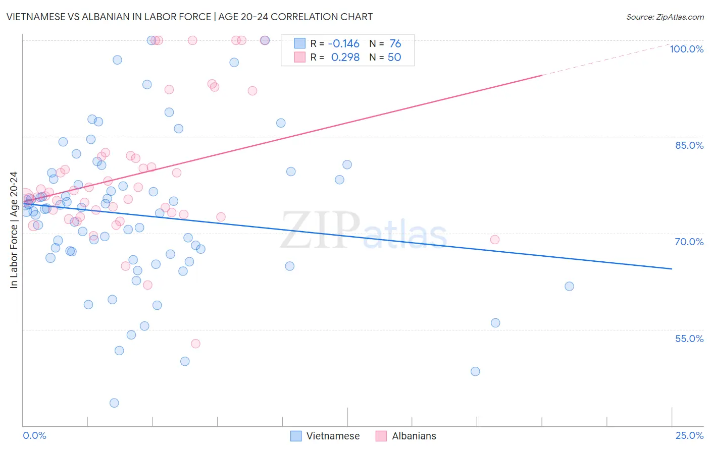 Vietnamese vs Albanian In Labor Force | Age 20-24