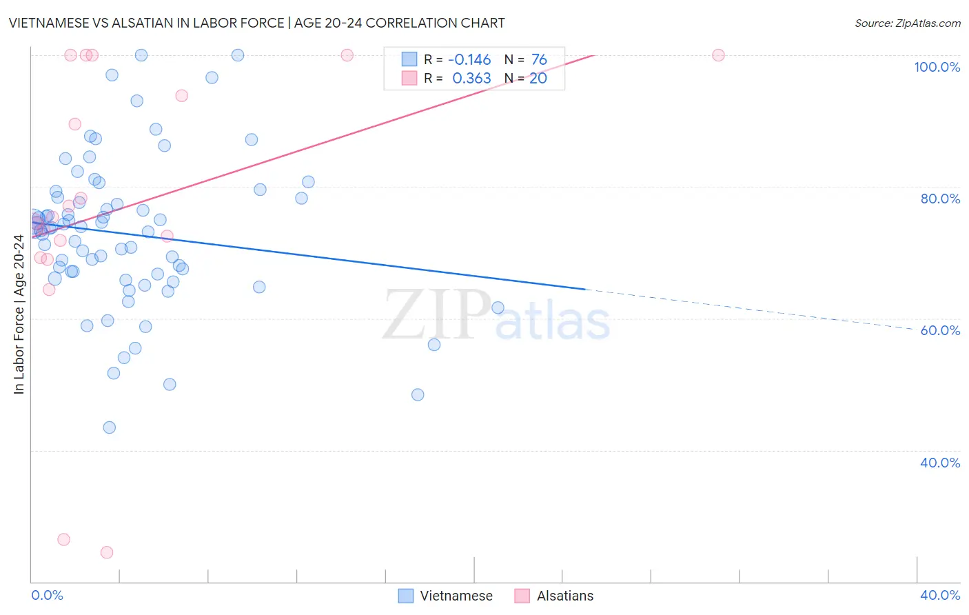 Vietnamese vs Alsatian In Labor Force | Age 20-24