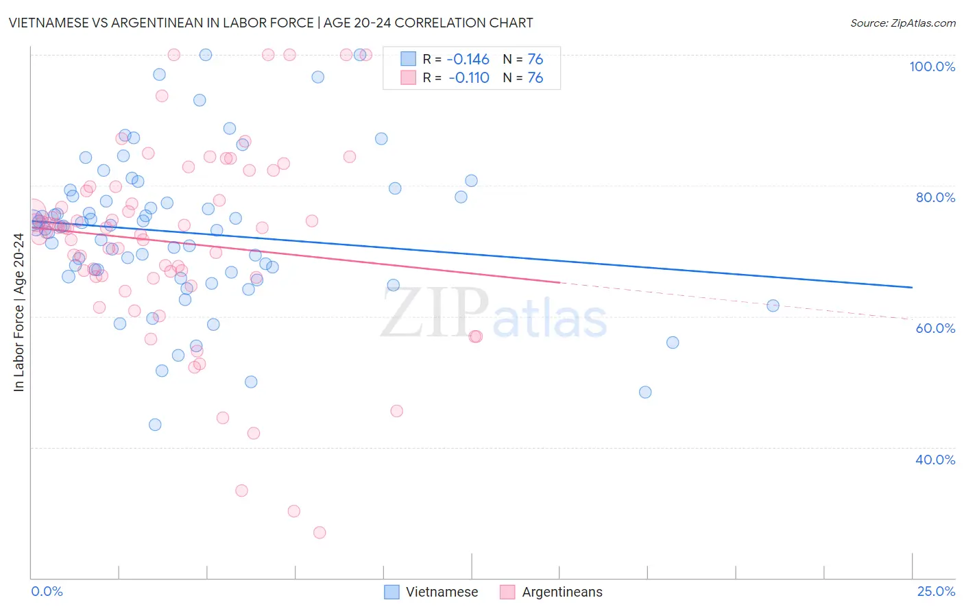 Vietnamese vs Argentinean In Labor Force | Age 20-24