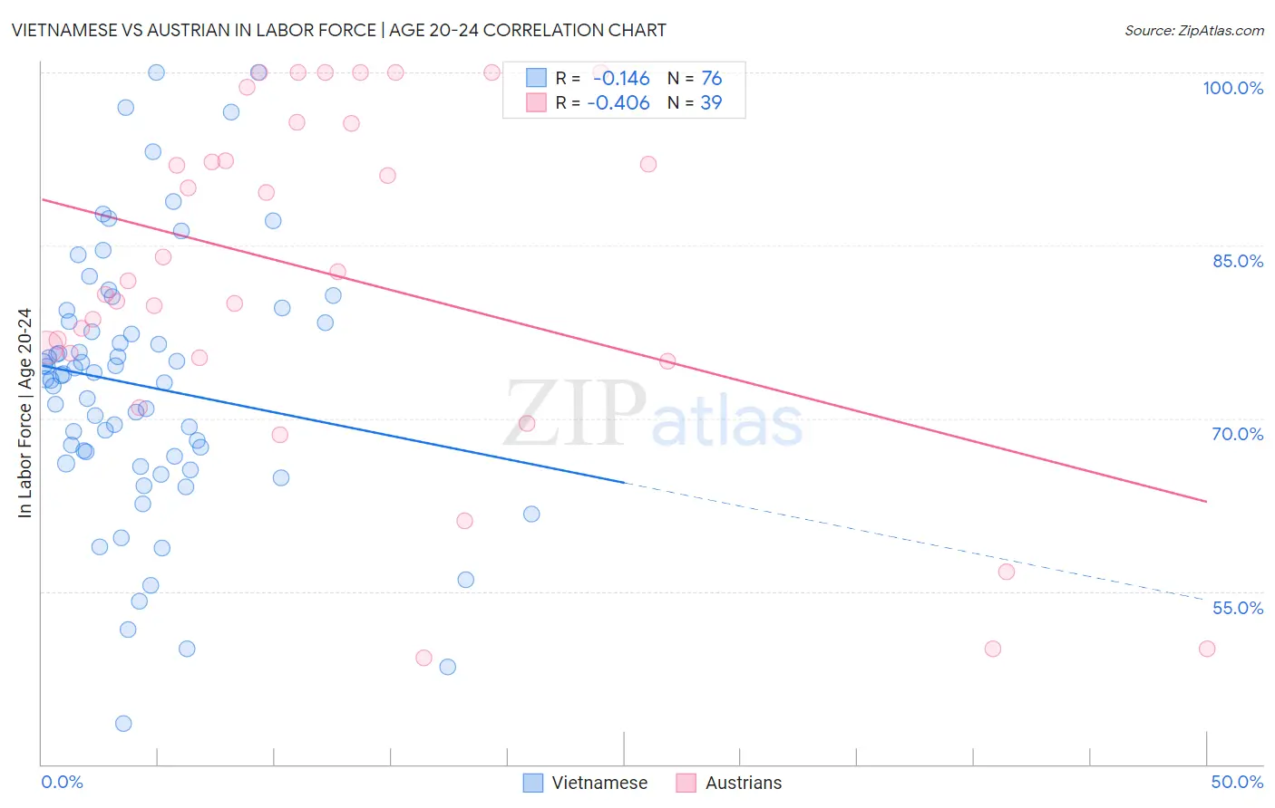 Vietnamese vs Austrian In Labor Force | Age 20-24