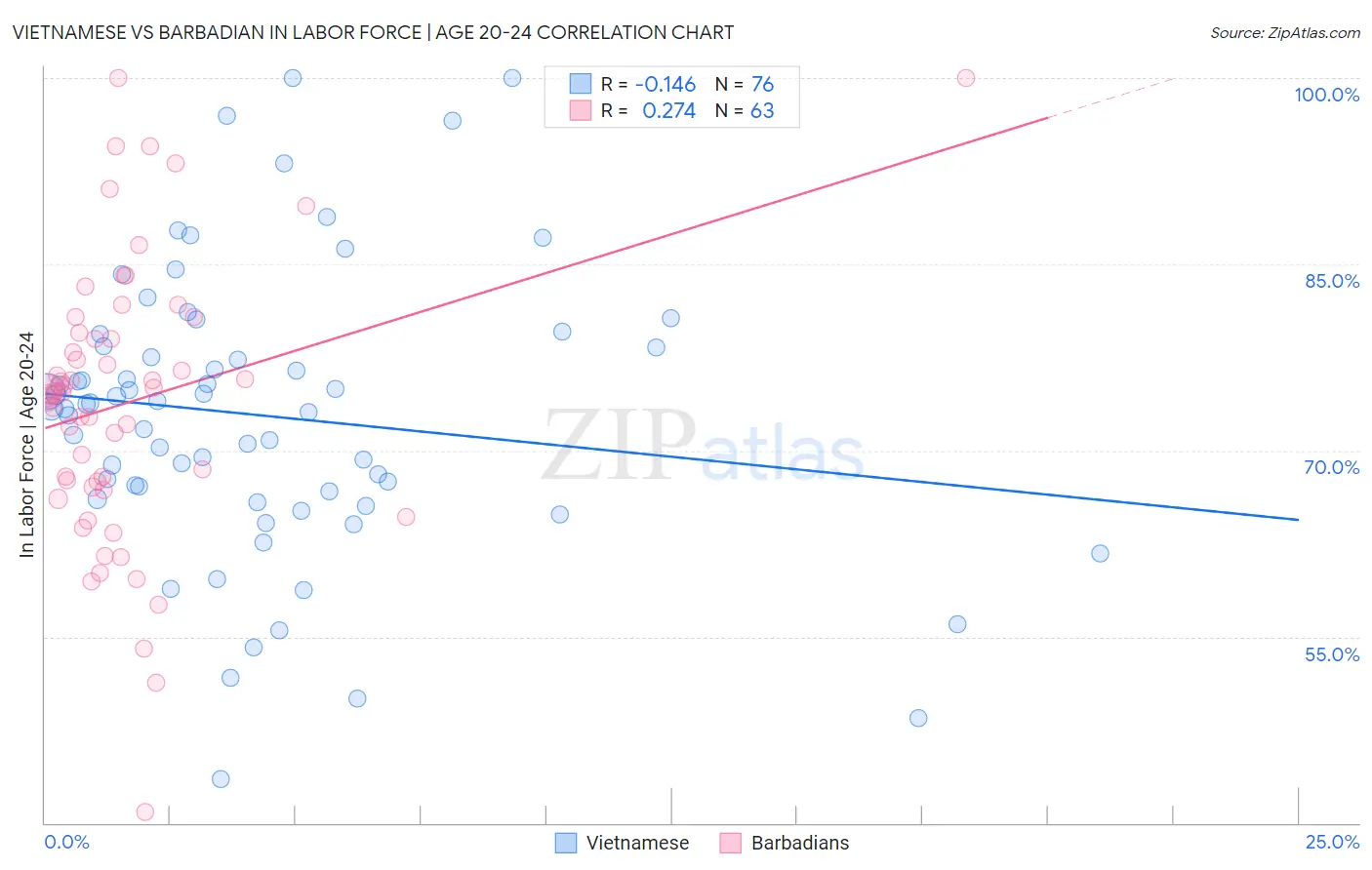 Vietnamese vs Barbadian In Labor Force | Age 20-24