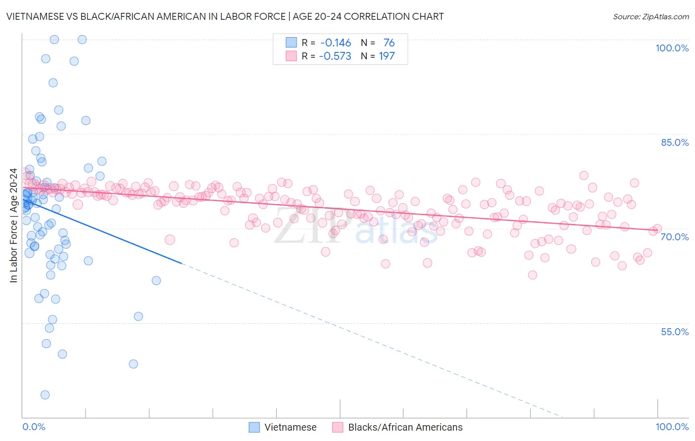 Vietnamese vs Black/African American In Labor Force | Age 20-24