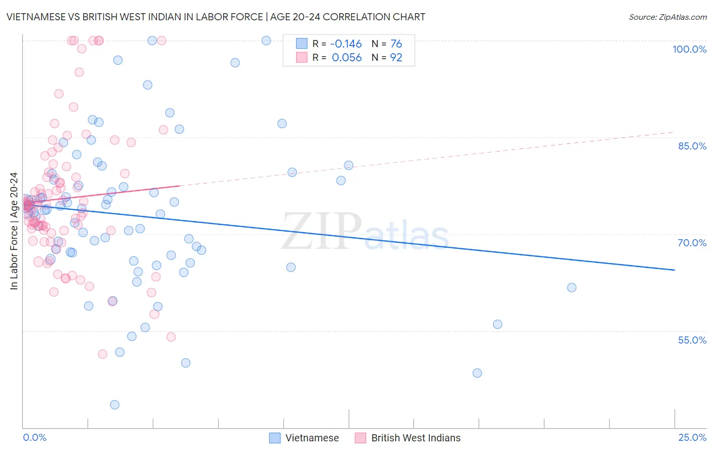 Vietnamese vs British West Indian In Labor Force | Age 20-24