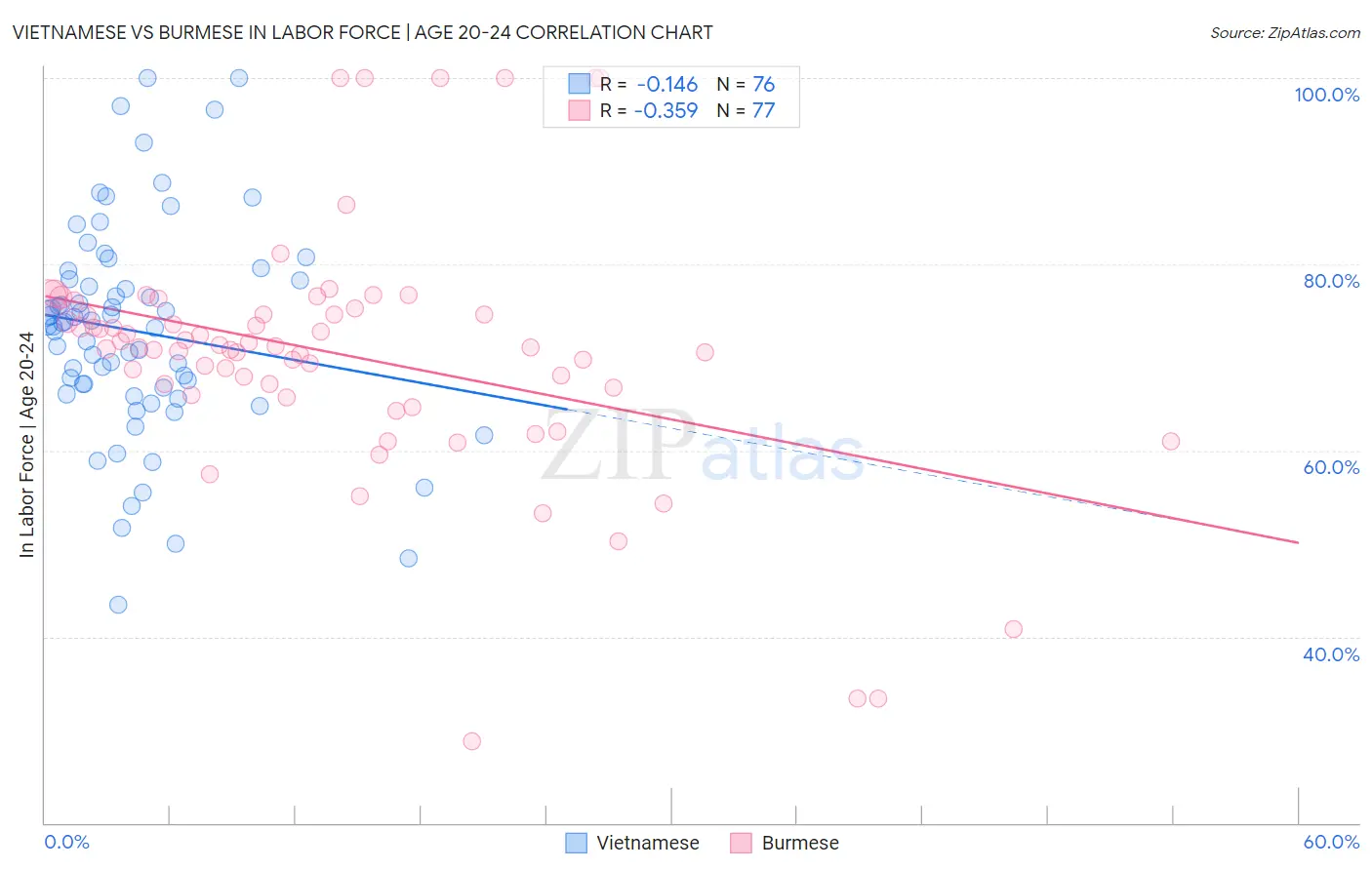 Vietnamese vs Burmese In Labor Force | Age 20-24
