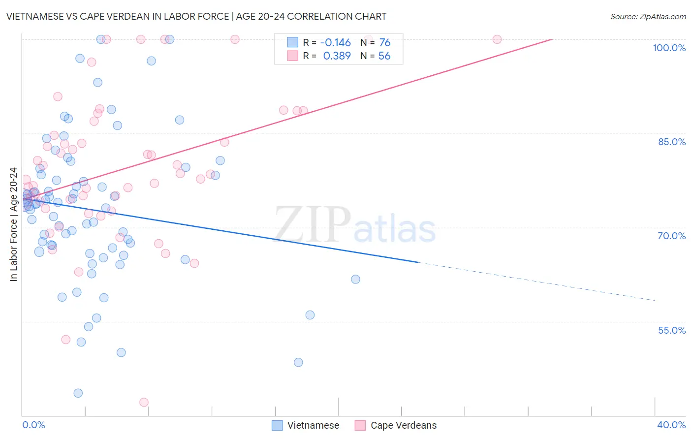 Vietnamese vs Cape Verdean In Labor Force | Age 20-24