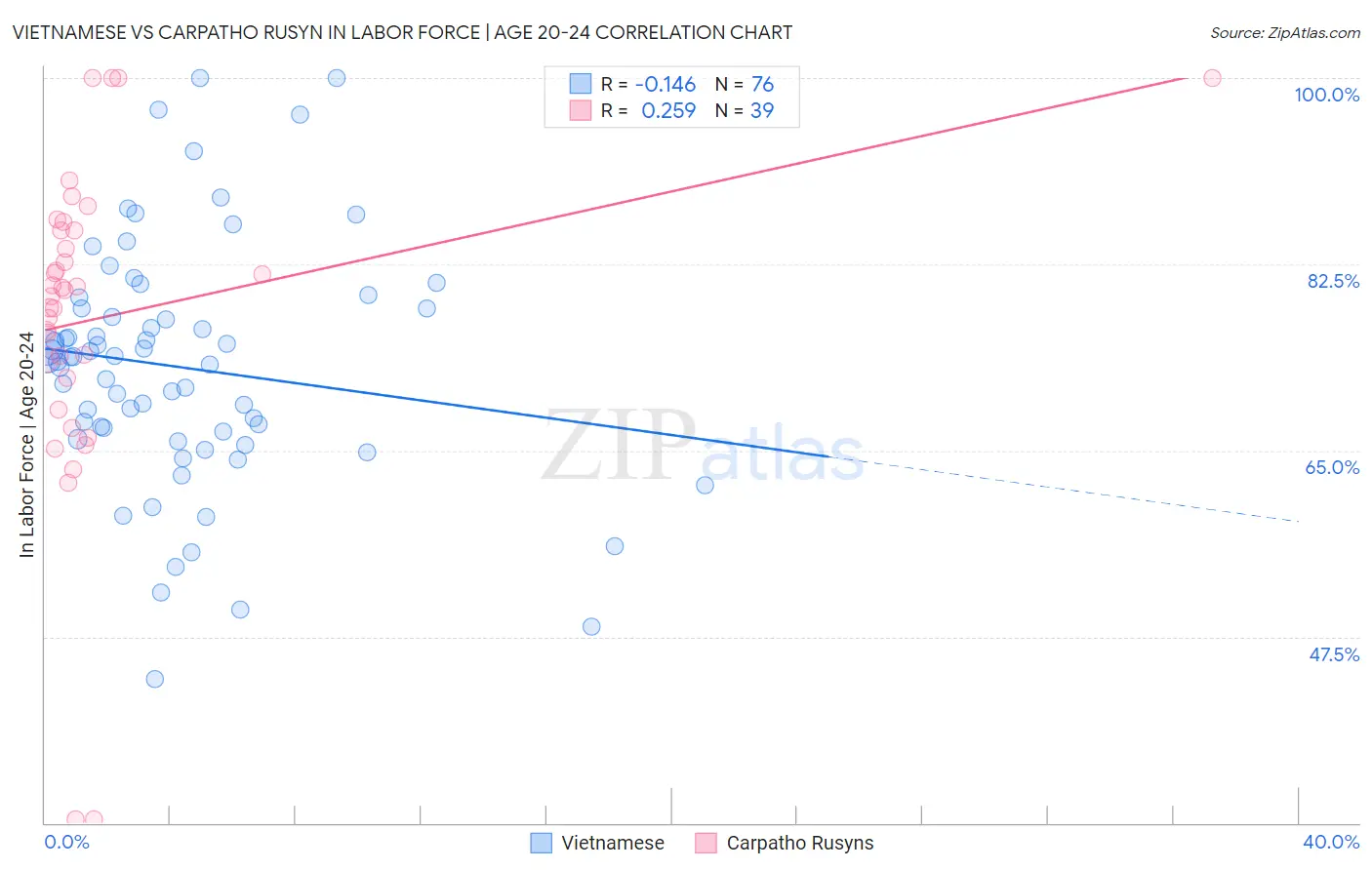 Vietnamese vs Carpatho Rusyn In Labor Force | Age 20-24