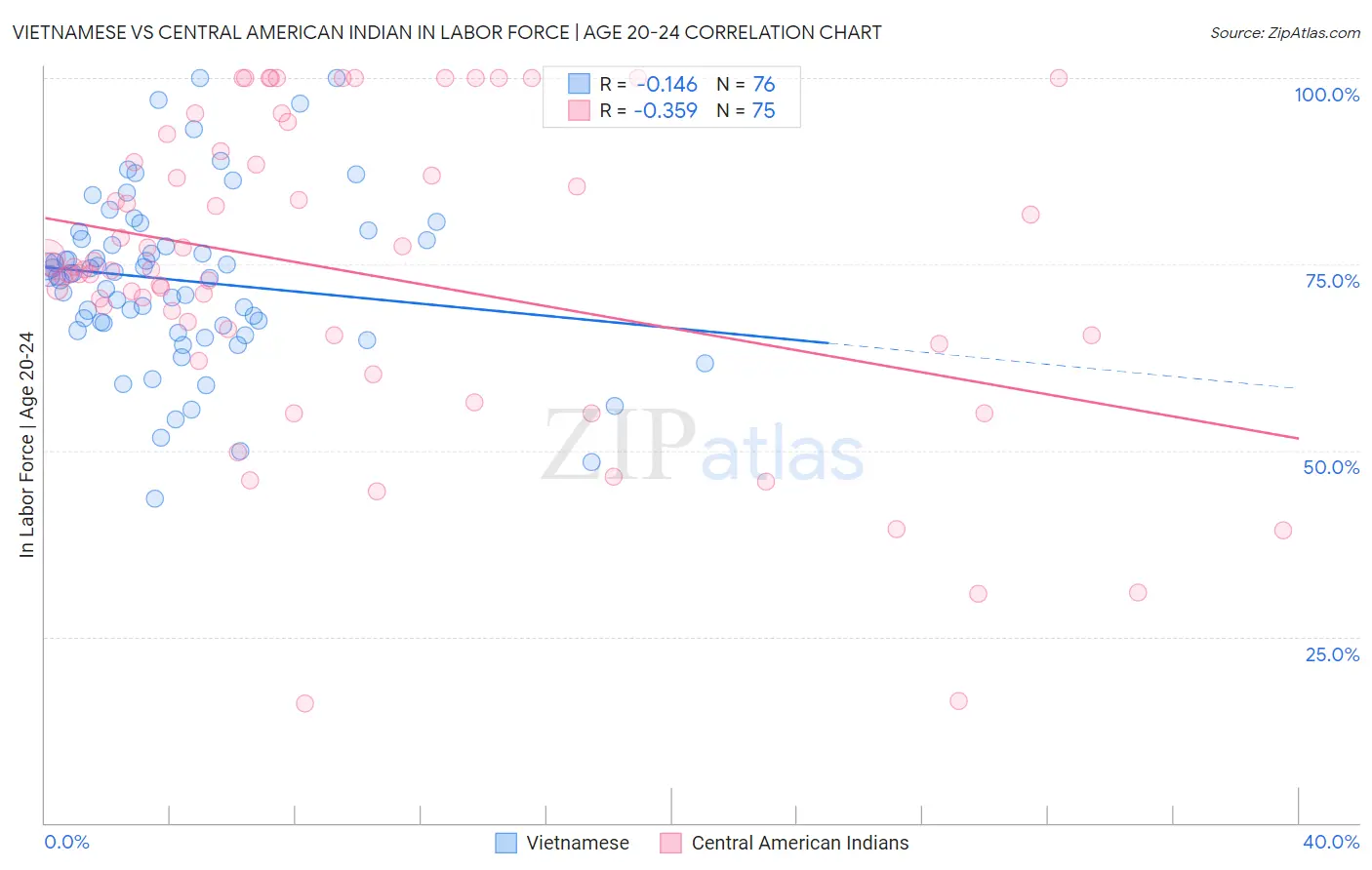 Vietnamese vs Central American Indian In Labor Force | Age 20-24