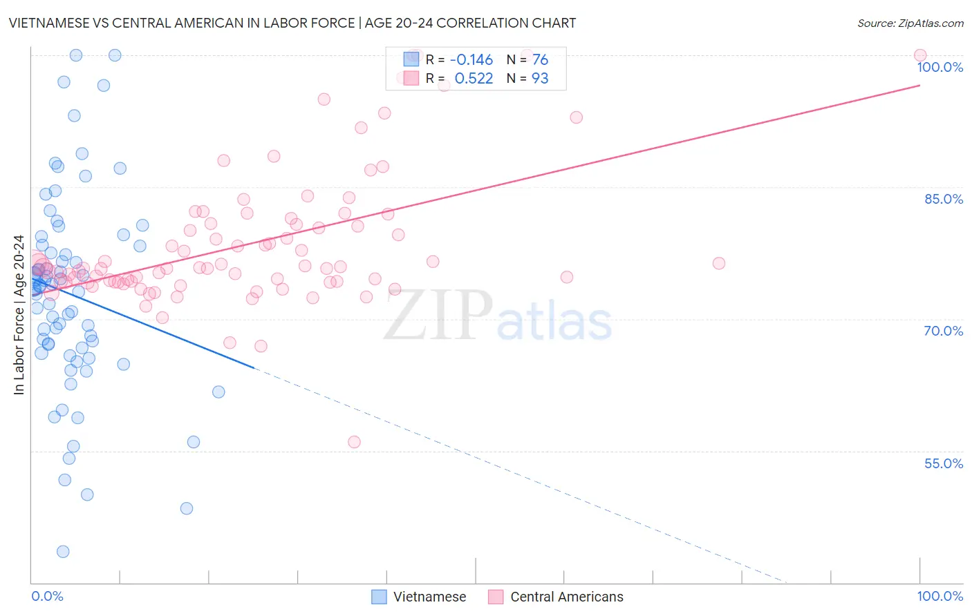 Vietnamese vs Central American In Labor Force | Age 20-24