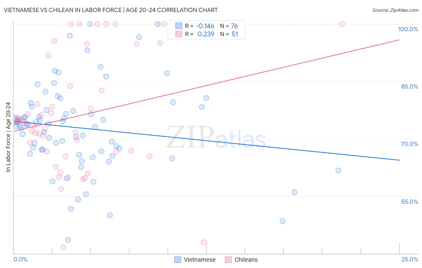 Vietnamese vs Chilean In Labor Force | Age 20-24