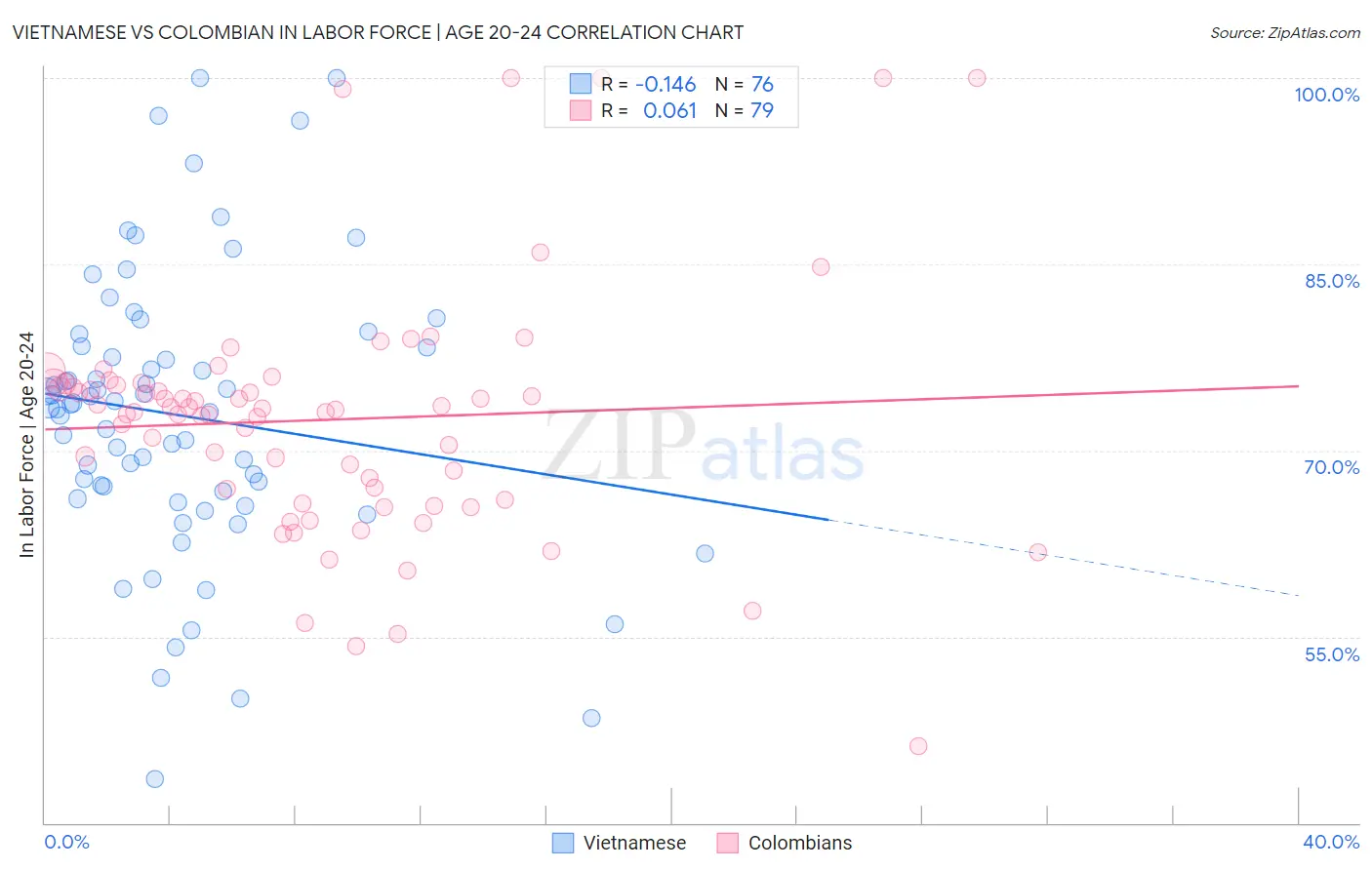 Vietnamese vs Colombian In Labor Force | Age 20-24