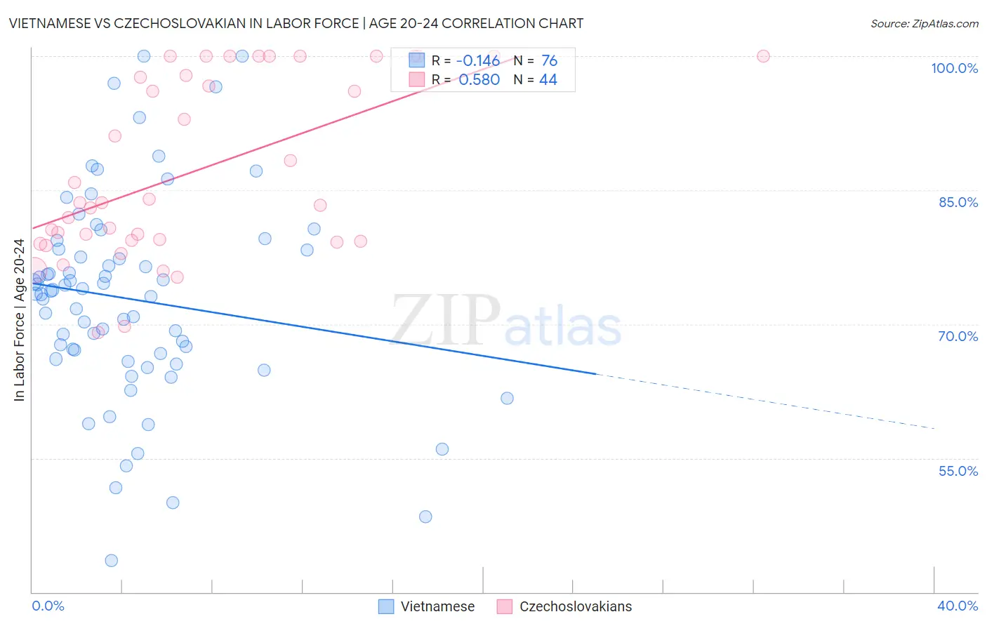 Vietnamese vs Czechoslovakian In Labor Force | Age 20-24