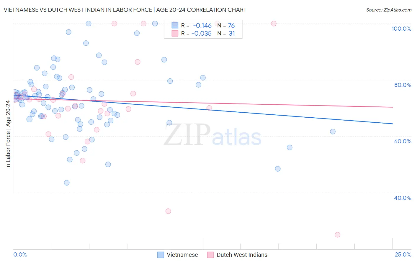 Vietnamese vs Dutch West Indian In Labor Force | Age 20-24