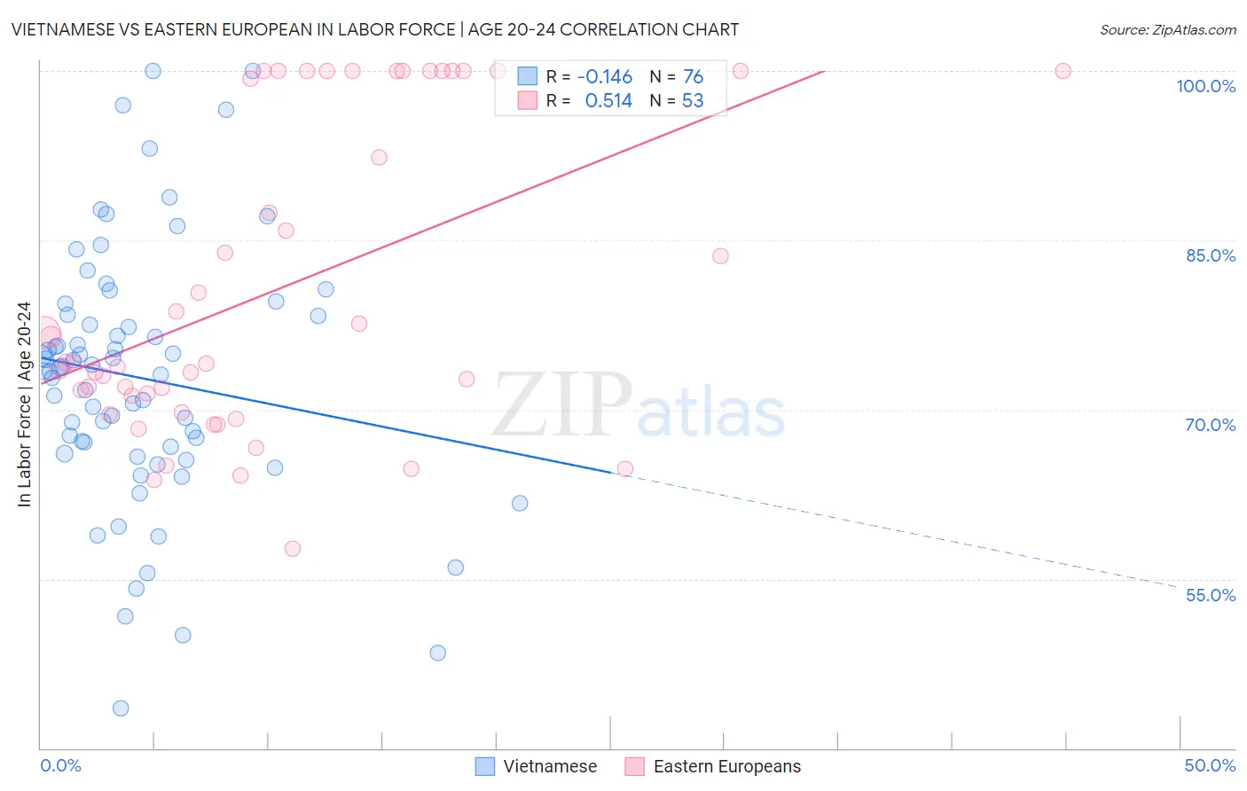 Vietnamese vs Eastern European In Labor Force | Age 20-24