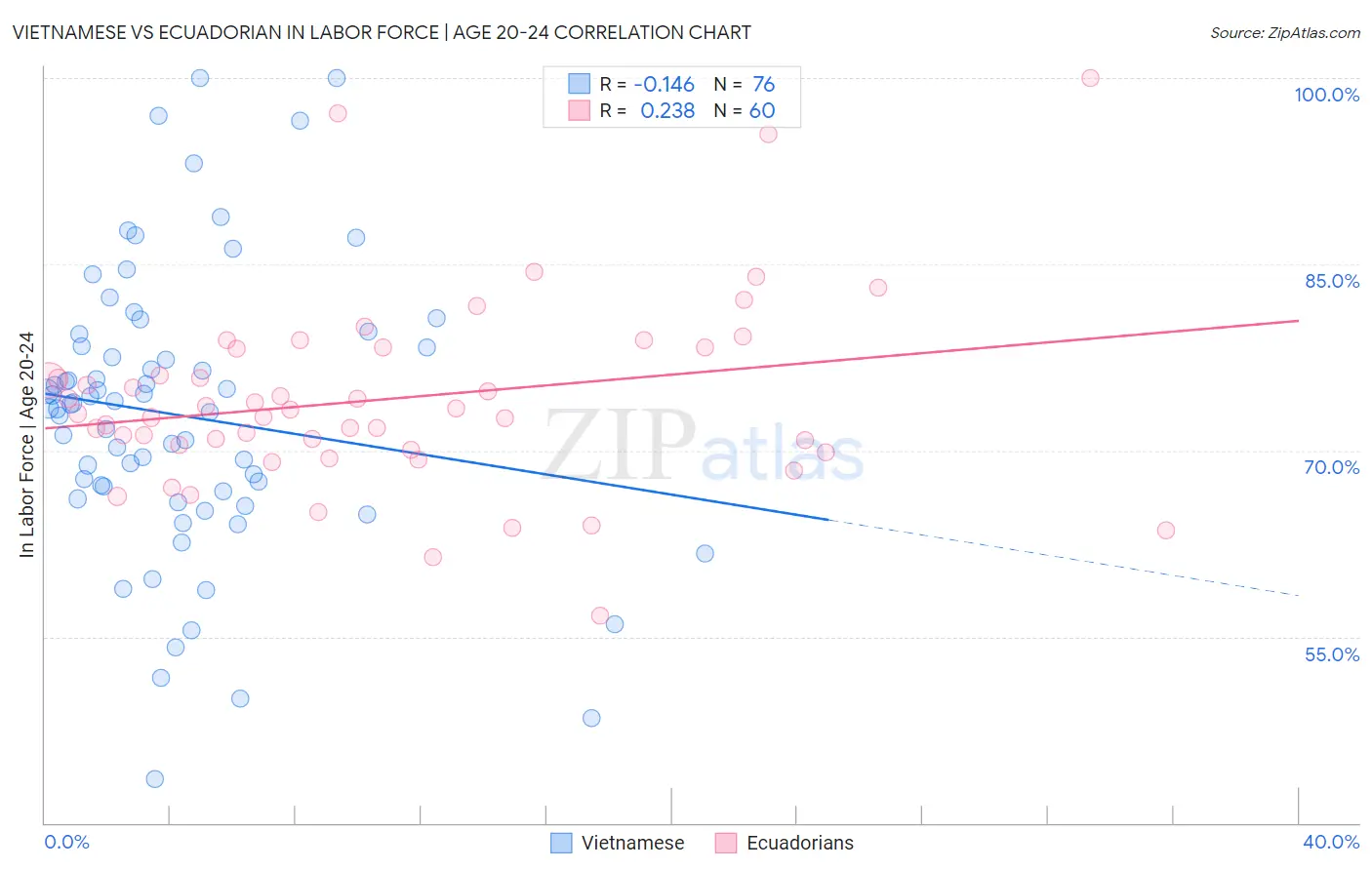 Vietnamese vs Ecuadorian In Labor Force | Age 20-24