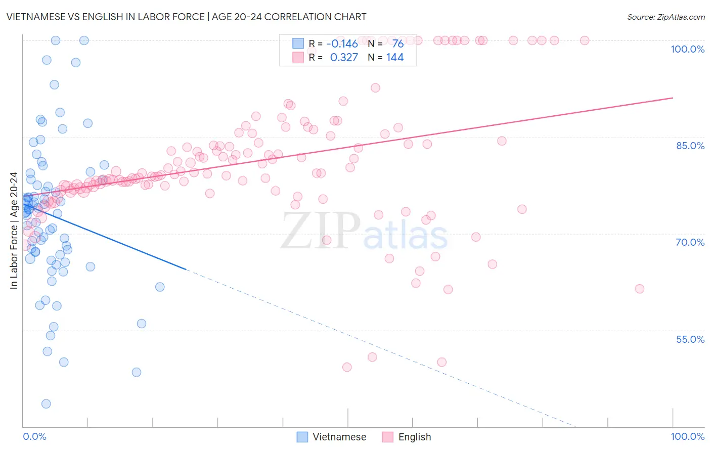 Vietnamese vs English In Labor Force | Age 20-24