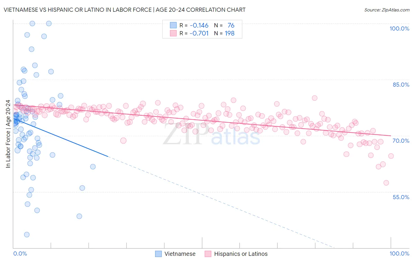 Vietnamese vs Hispanic or Latino In Labor Force | Age 20-24