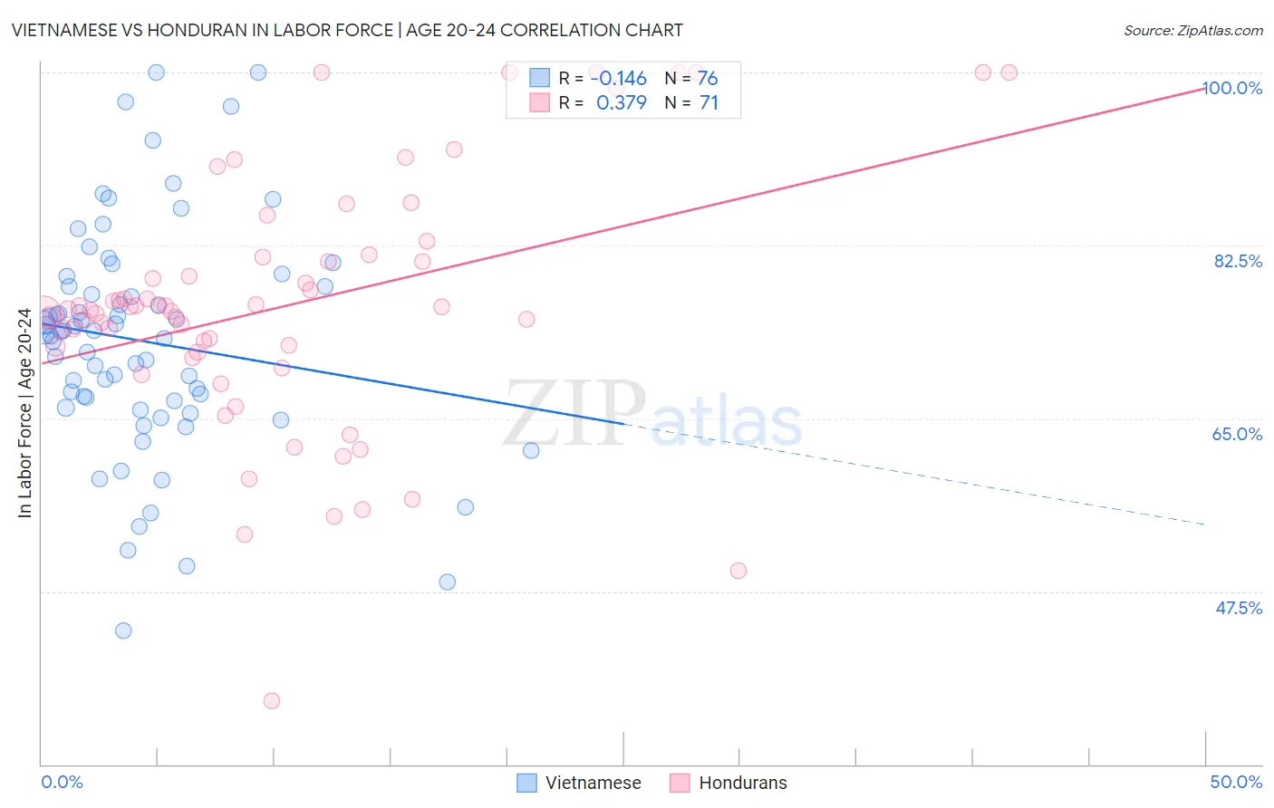 Vietnamese vs Honduran In Labor Force | Age 20-24