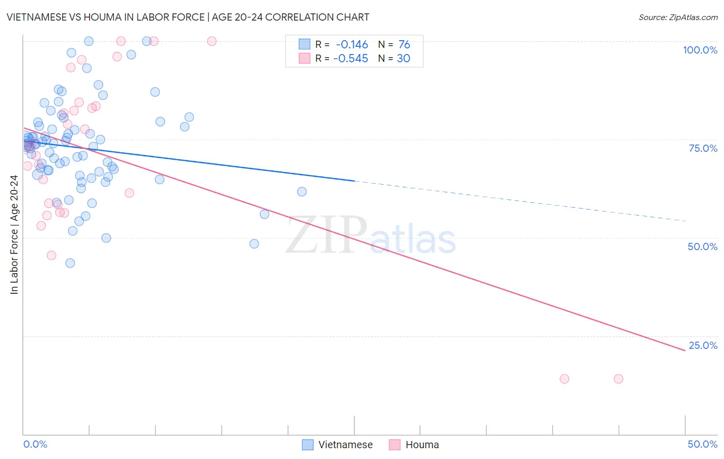Vietnamese vs Houma In Labor Force | Age 20-24
