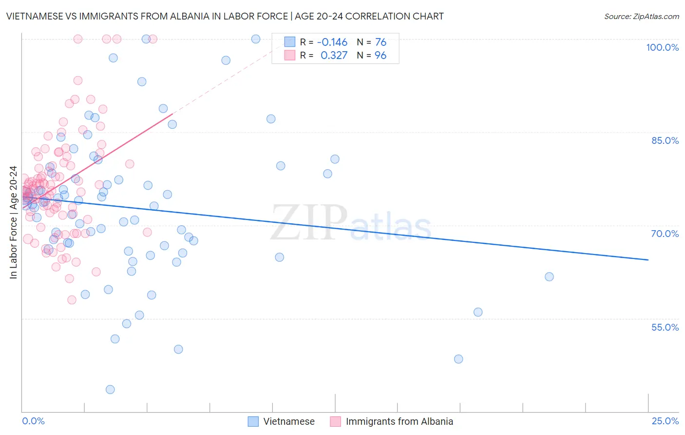 Vietnamese vs Immigrants from Albania In Labor Force | Age 20-24