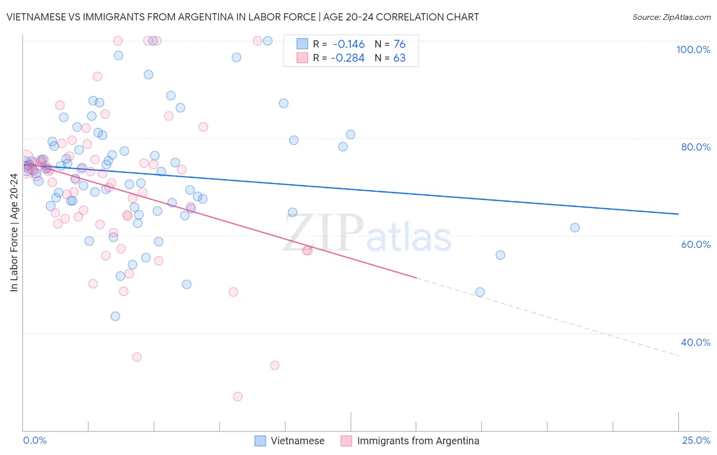 Vietnamese vs Immigrants from Argentina In Labor Force | Age 20-24