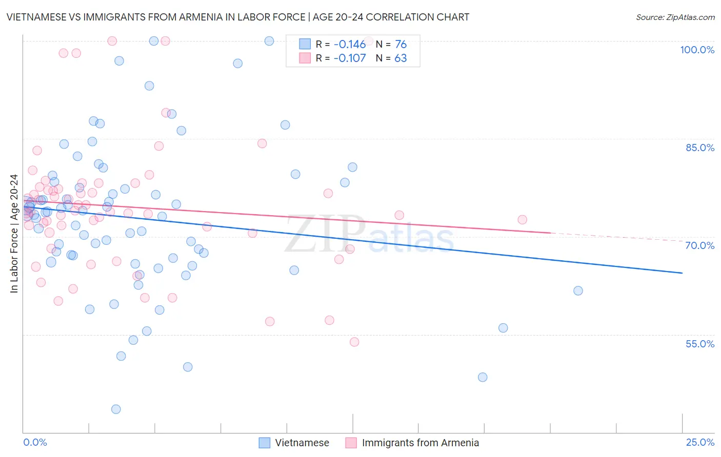 Vietnamese vs Immigrants from Armenia In Labor Force | Age 20-24