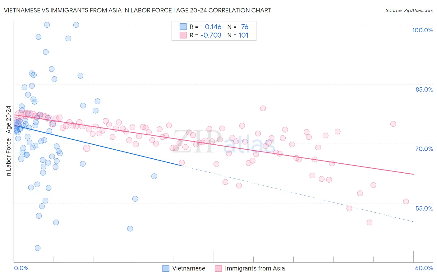 Vietnamese vs Immigrants from Asia In Labor Force | Age 20-24