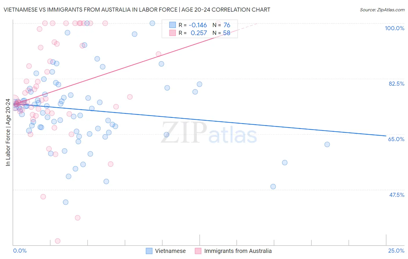 Vietnamese vs Immigrants from Australia In Labor Force | Age 20-24