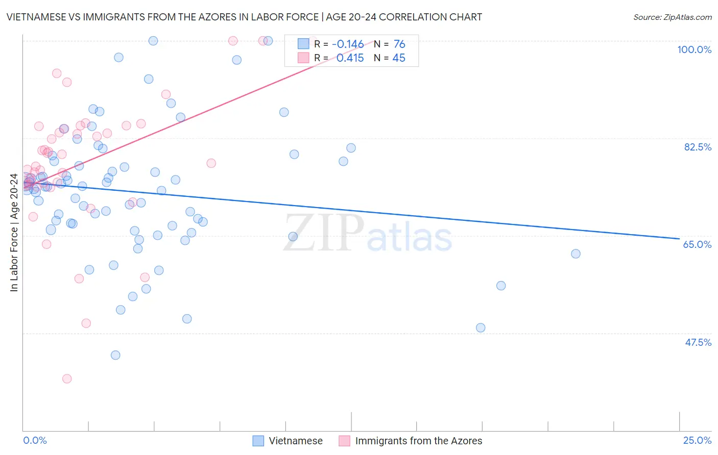 Vietnamese vs Immigrants from the Azores In Labor Force | Age 20-24