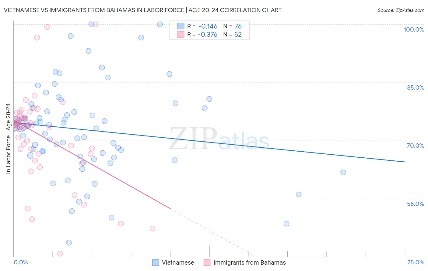 Vietnamese vs Immigrants from Bahamas In Labor Force | Age 20-24
