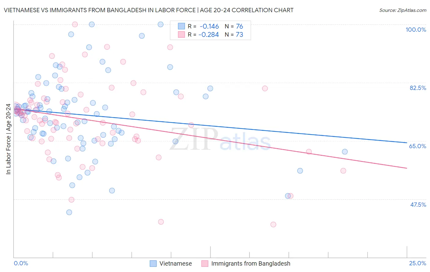 Vietnamese vs Immigrants from Bangladesh In Labor Force | Age 20-24