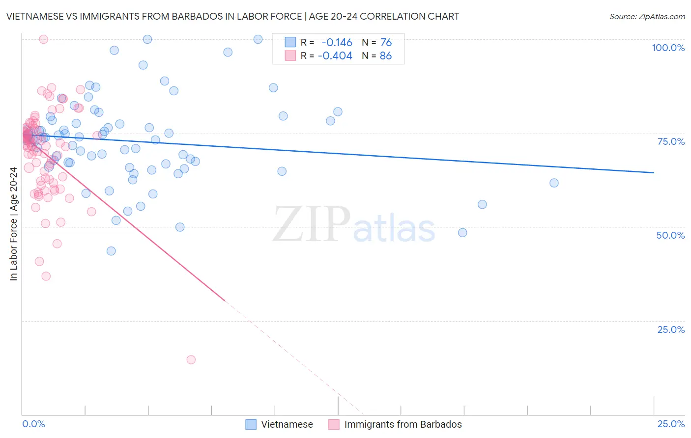 Vietnamese vs Immigrants from Barbados In Labor Force | Age 20-24
