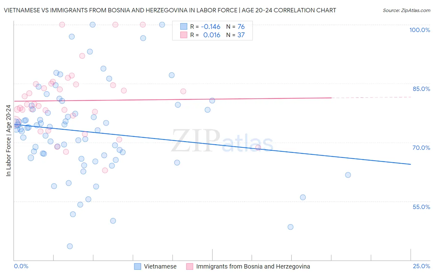 Vietnamese vs Immigrants from Bosnia and Herzegovina In Labor Force | Age 20-24