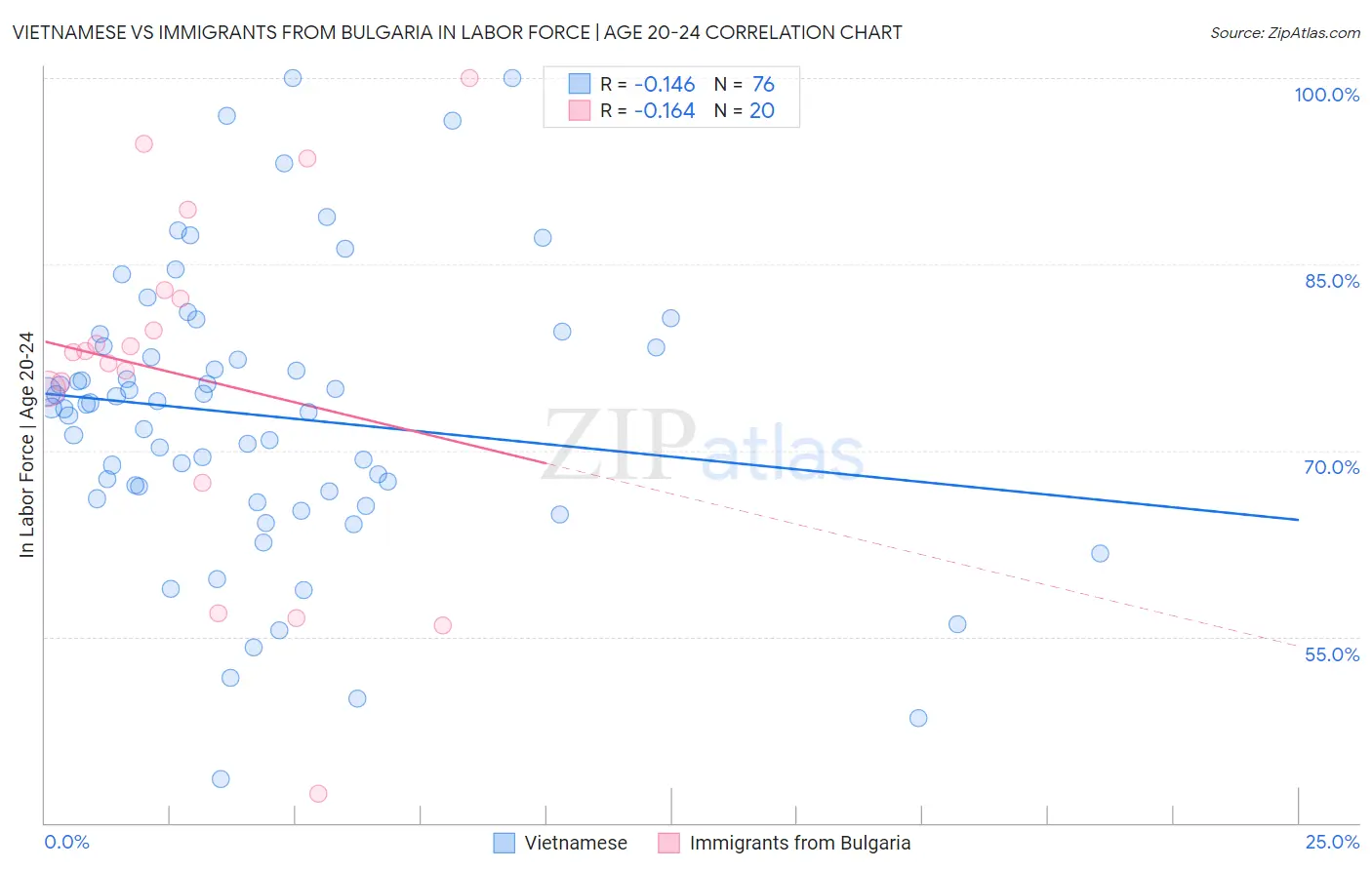 Vietnamese vs Immigrants from Bulgaria In Labor Force | Age 20-24