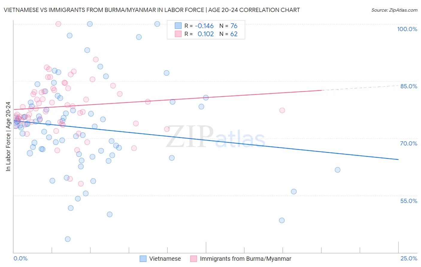 Vietnamese vs Immigrants from Burma/Myanmar In Labor Force | Age 20-24
