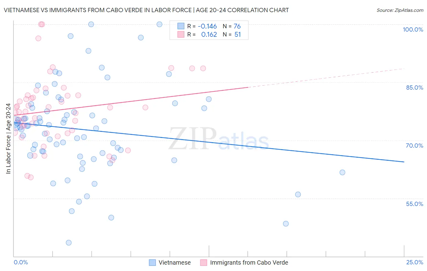 Vietnamese vs Immigrants from Cabo Verde In Labor Force | Age 20-24