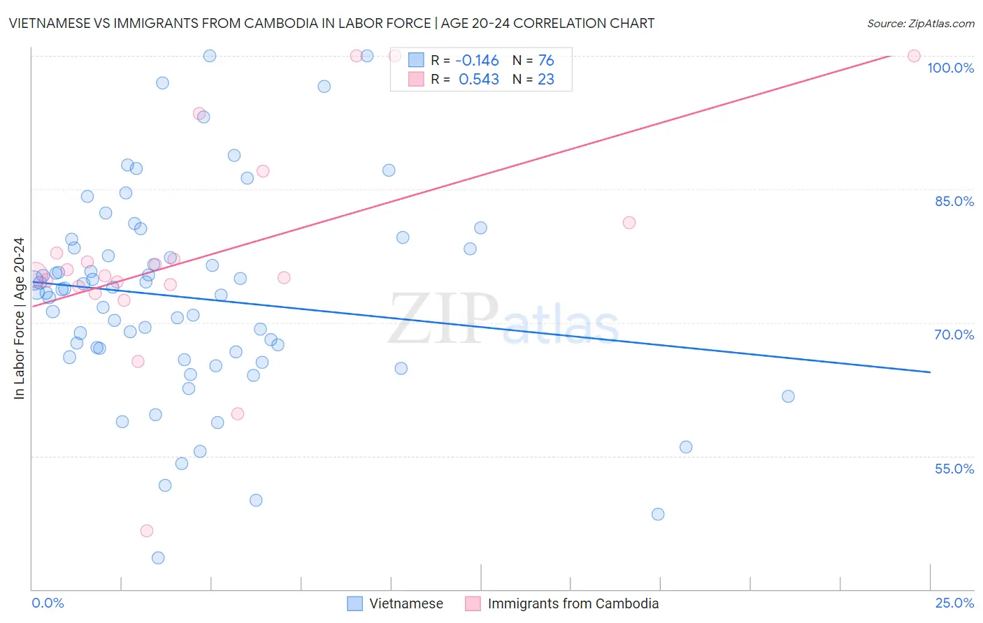 Vietnamese vs Immigrants from Cambodia In Labor Force | Age 20-24