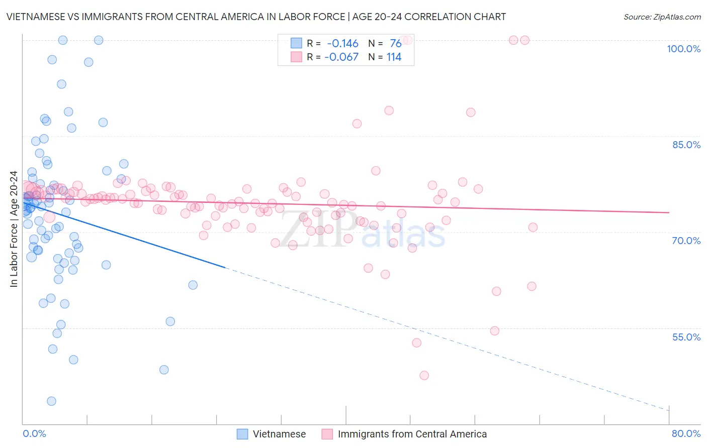 Vietnamese vs Immigrants from Central America In Labor Force | Age 20-24