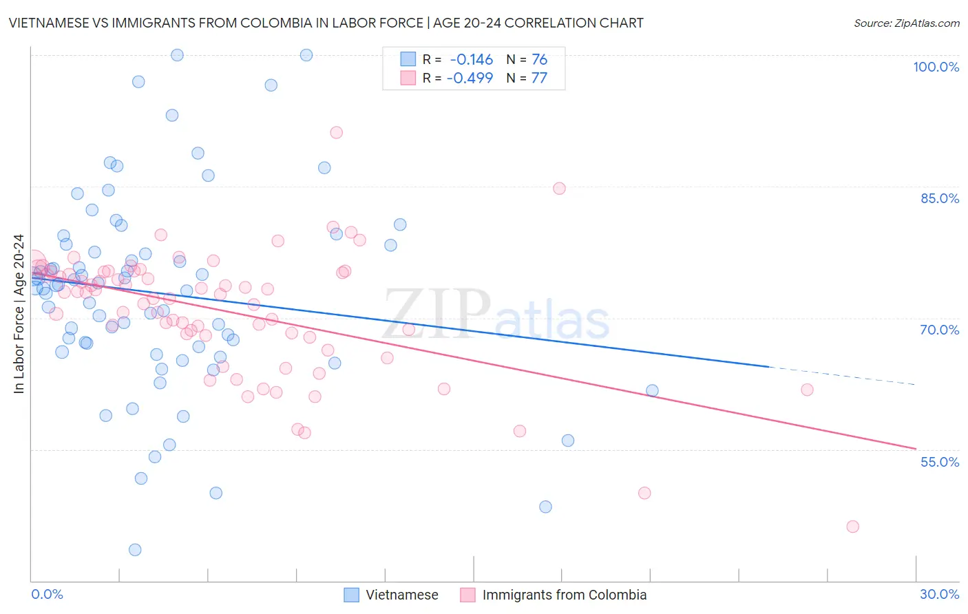 Vietnamese vs Immigrants from Colombia In Labor Force | Age 20-24