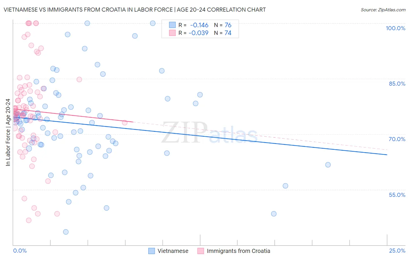 Vietnamese vs Immigrants from Croatia In Labor Force | Age 20-24